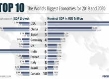 کانادا در جمع ده اقتصاد برتر جهان